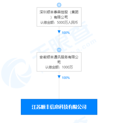 順豐關(guān)聯(lián)公司在江蘇成立科技新公司，注冊(cè)資本1000萬(wàn)元專注計(jì)算機(jī)及通訊設(shè)備租賃